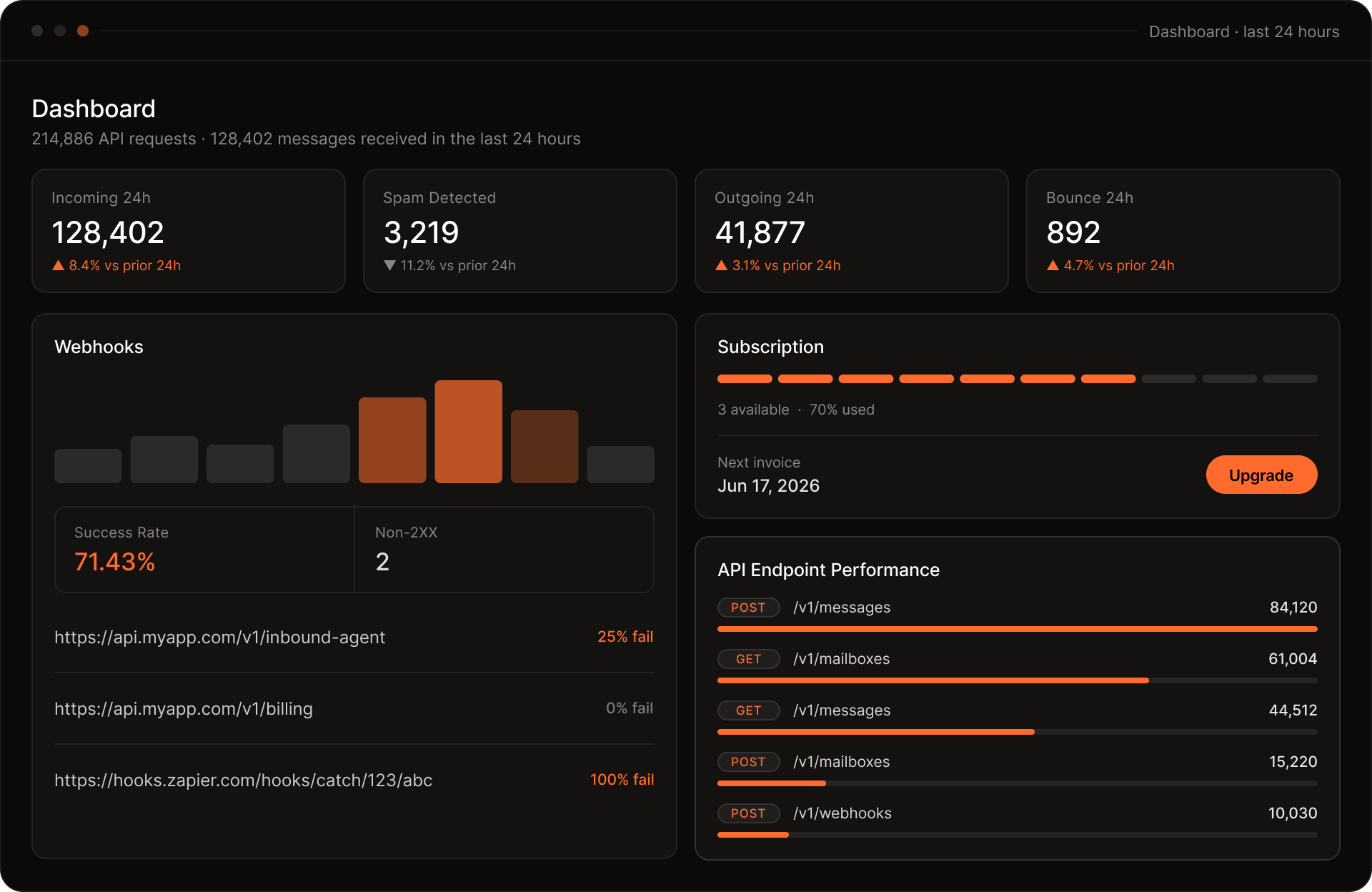 zoho agentinbox dashboard showing email volume and health