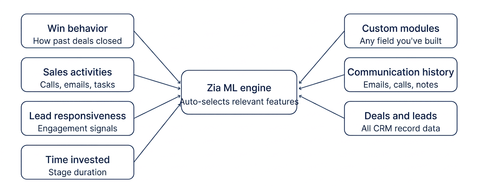 zia-ml-engine