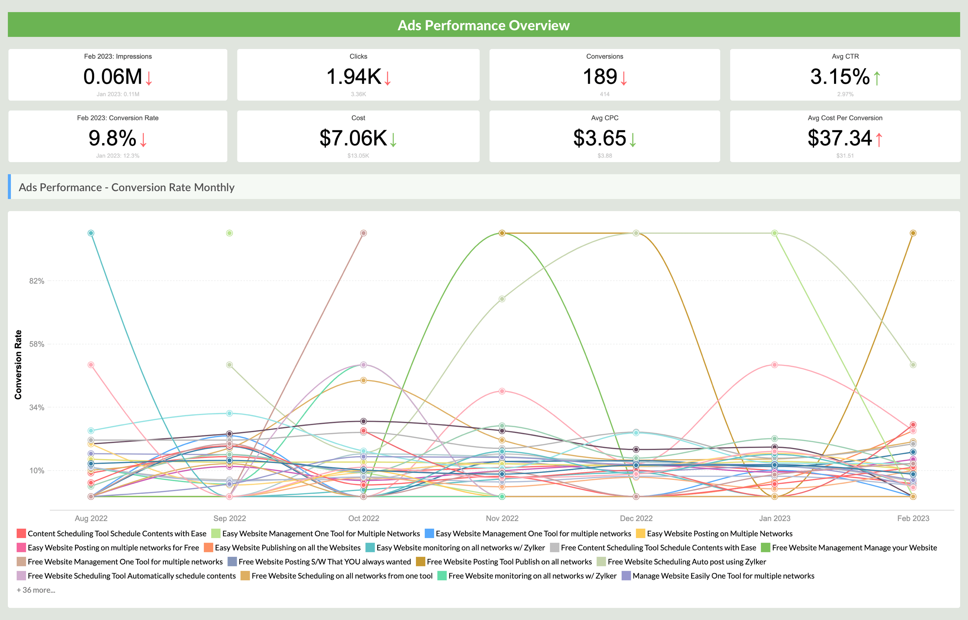 Suivez les performances des publicités avec les analyses Google Ads