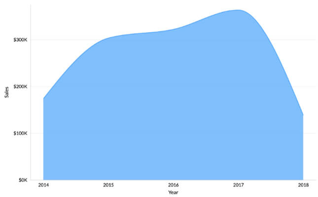 Visualização de dados usando o gráfico de área