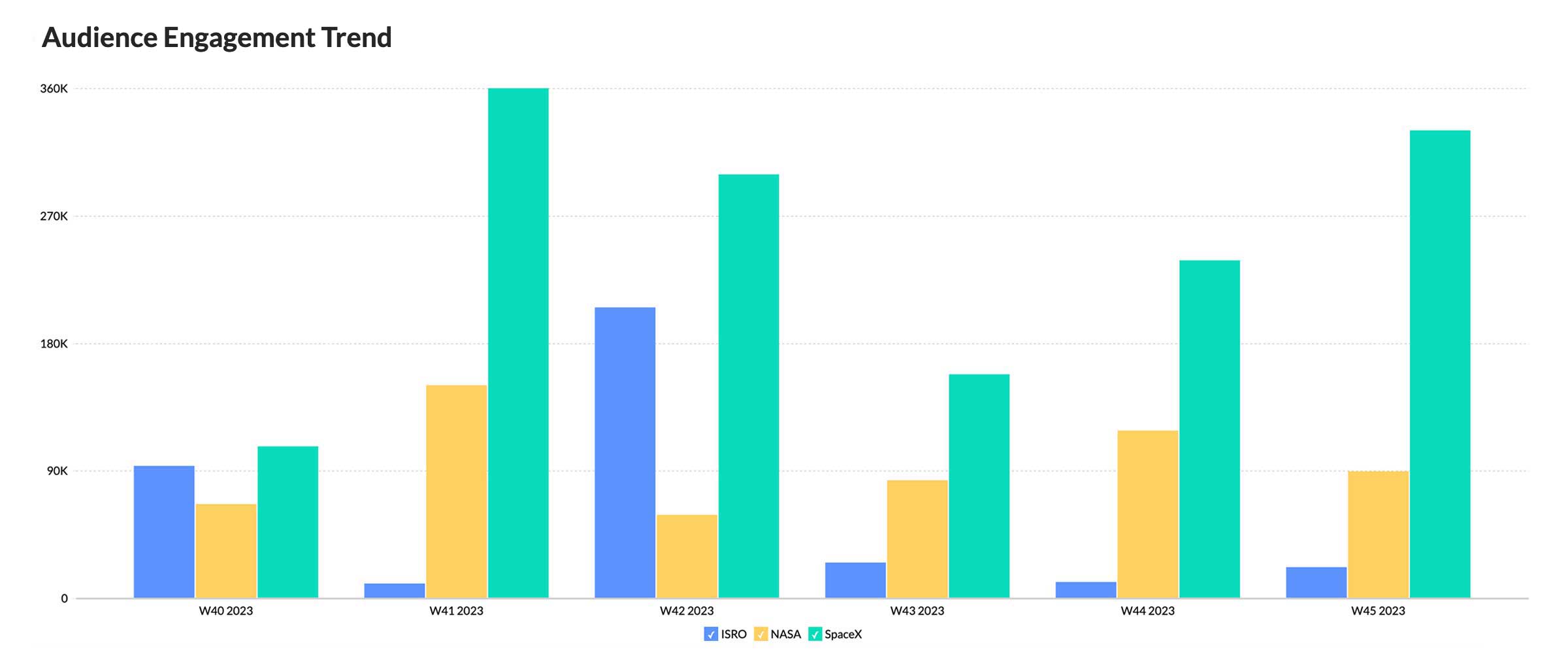 Analyze tweets that got the best engagement​