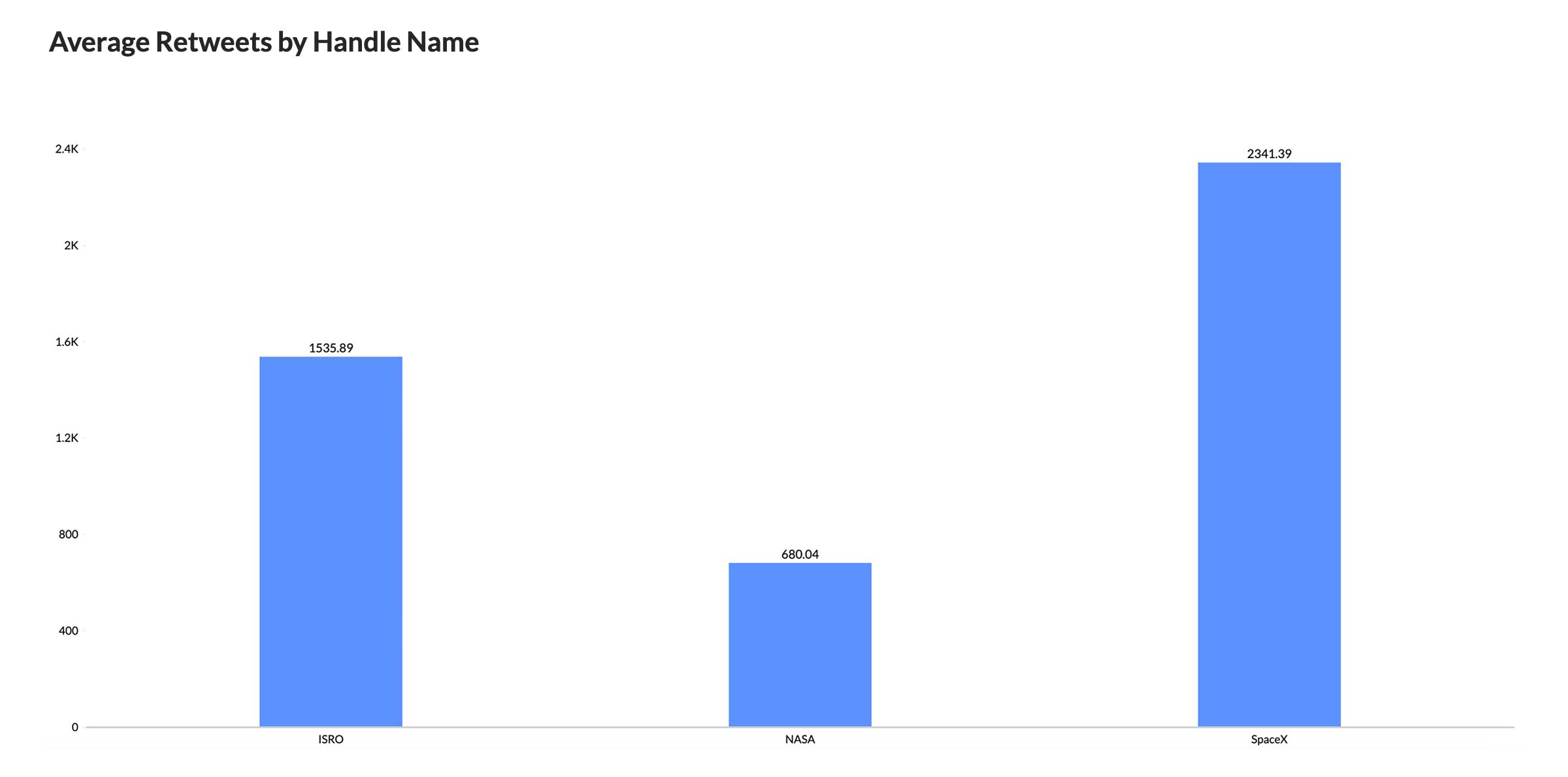 Compare retweets of each handle​