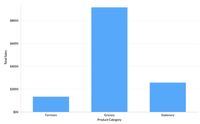 Bar chart data visualization