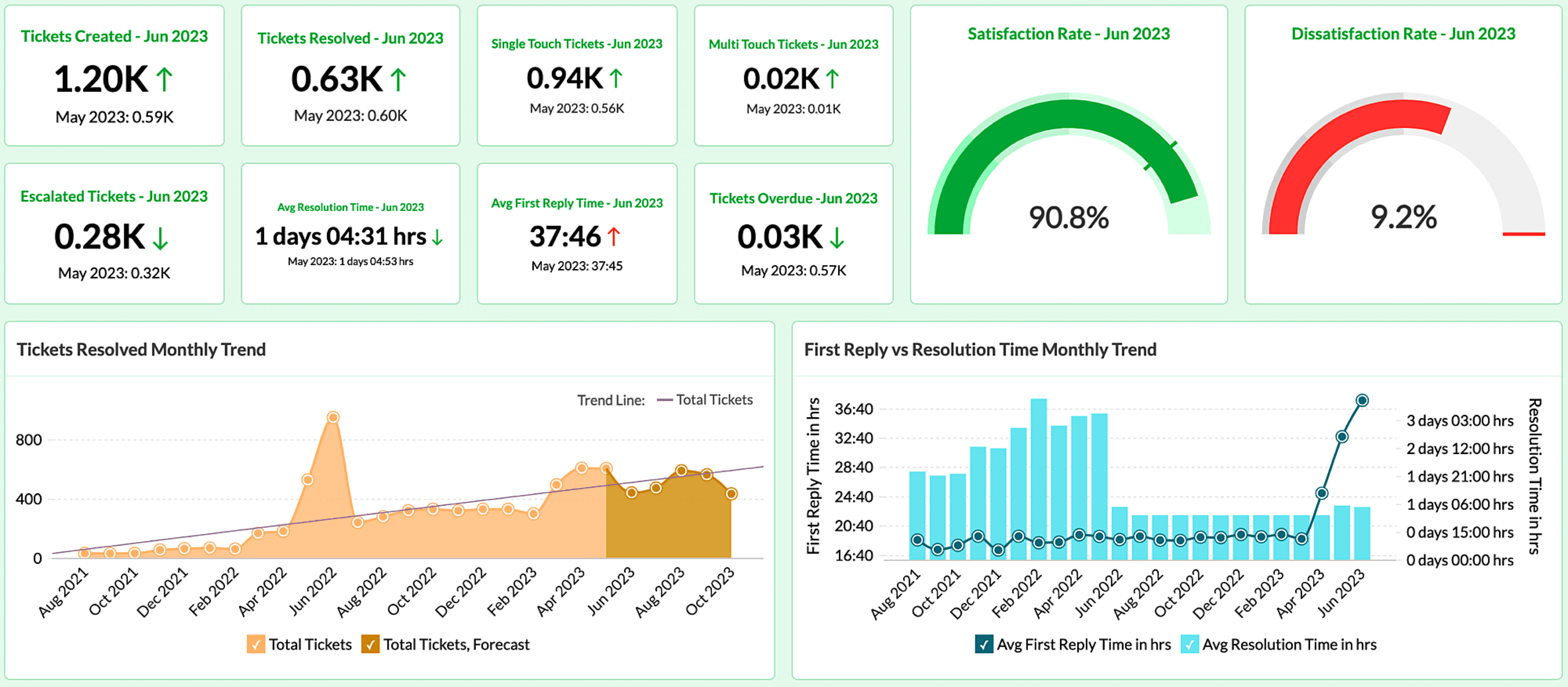 Business Intelligence Dashboards BI Dashboards With Examples