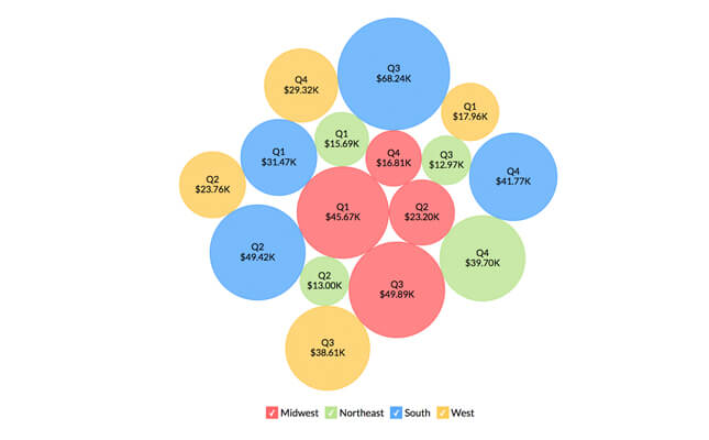 Visualização do gráfico de bolhas