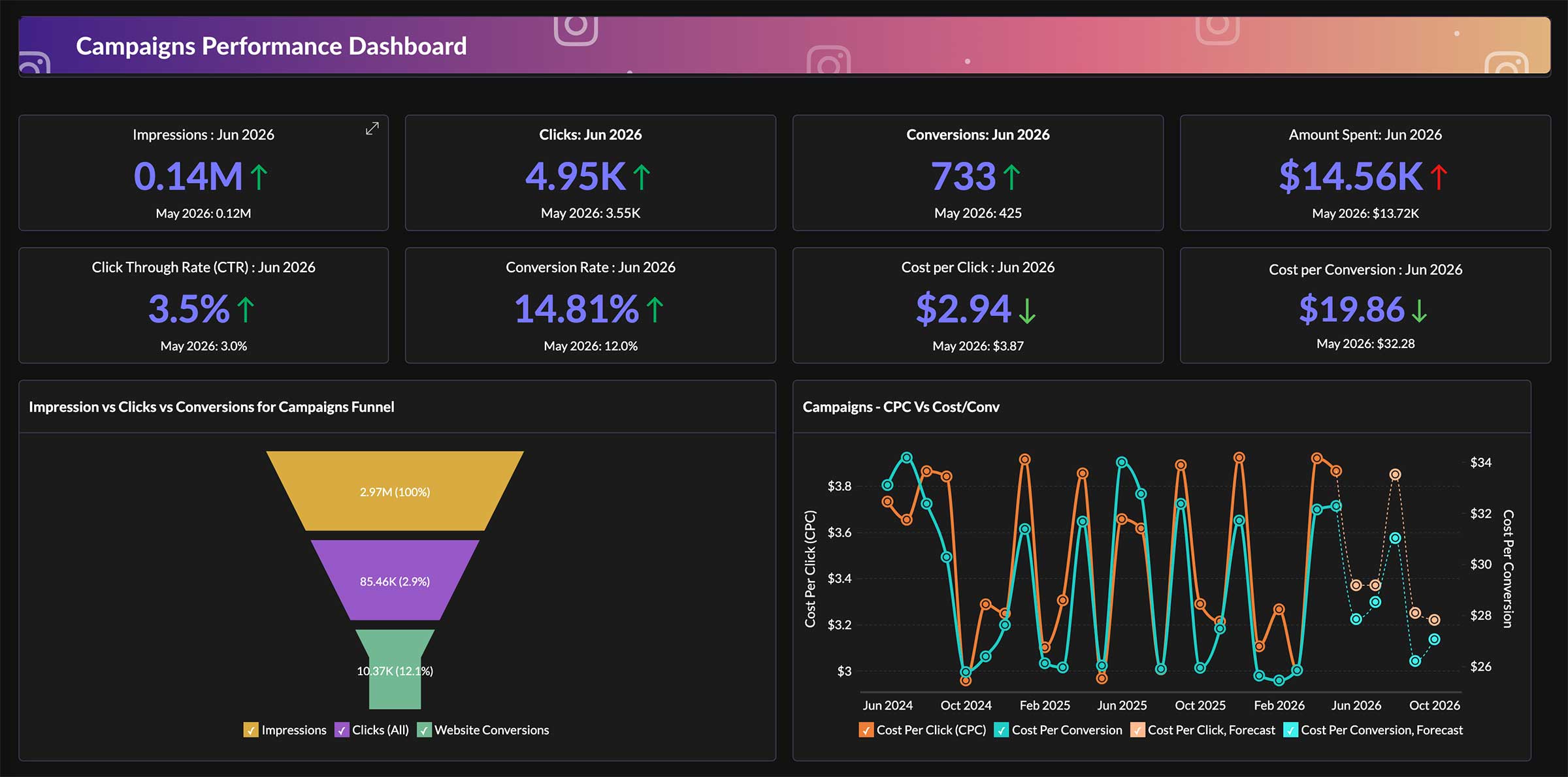 Instagram Ads campaign performance dashboard