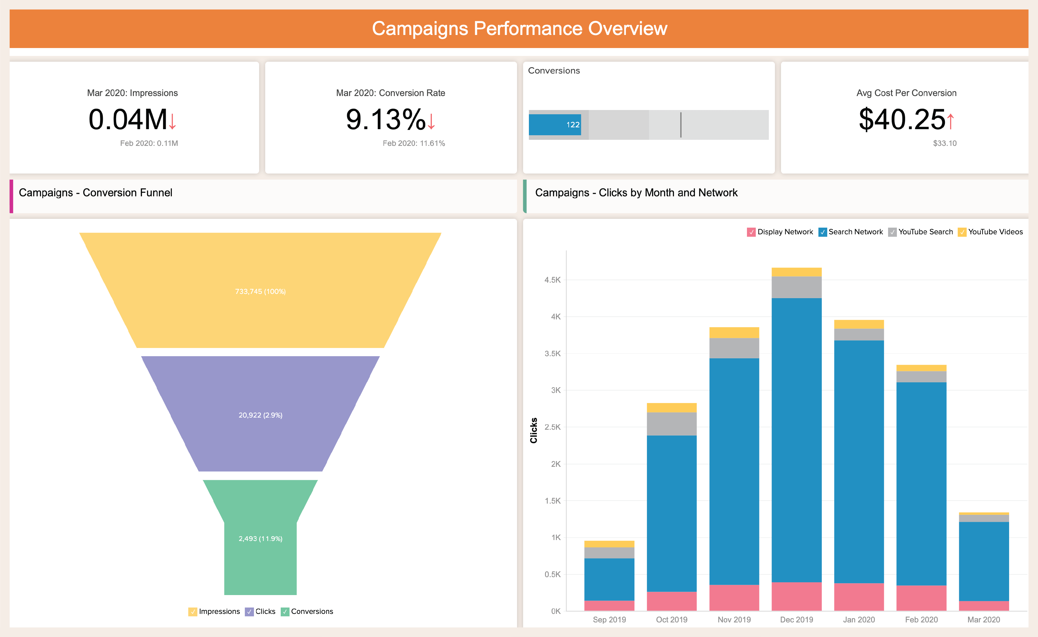 Analysis of campaigns data - Zoho Analytics