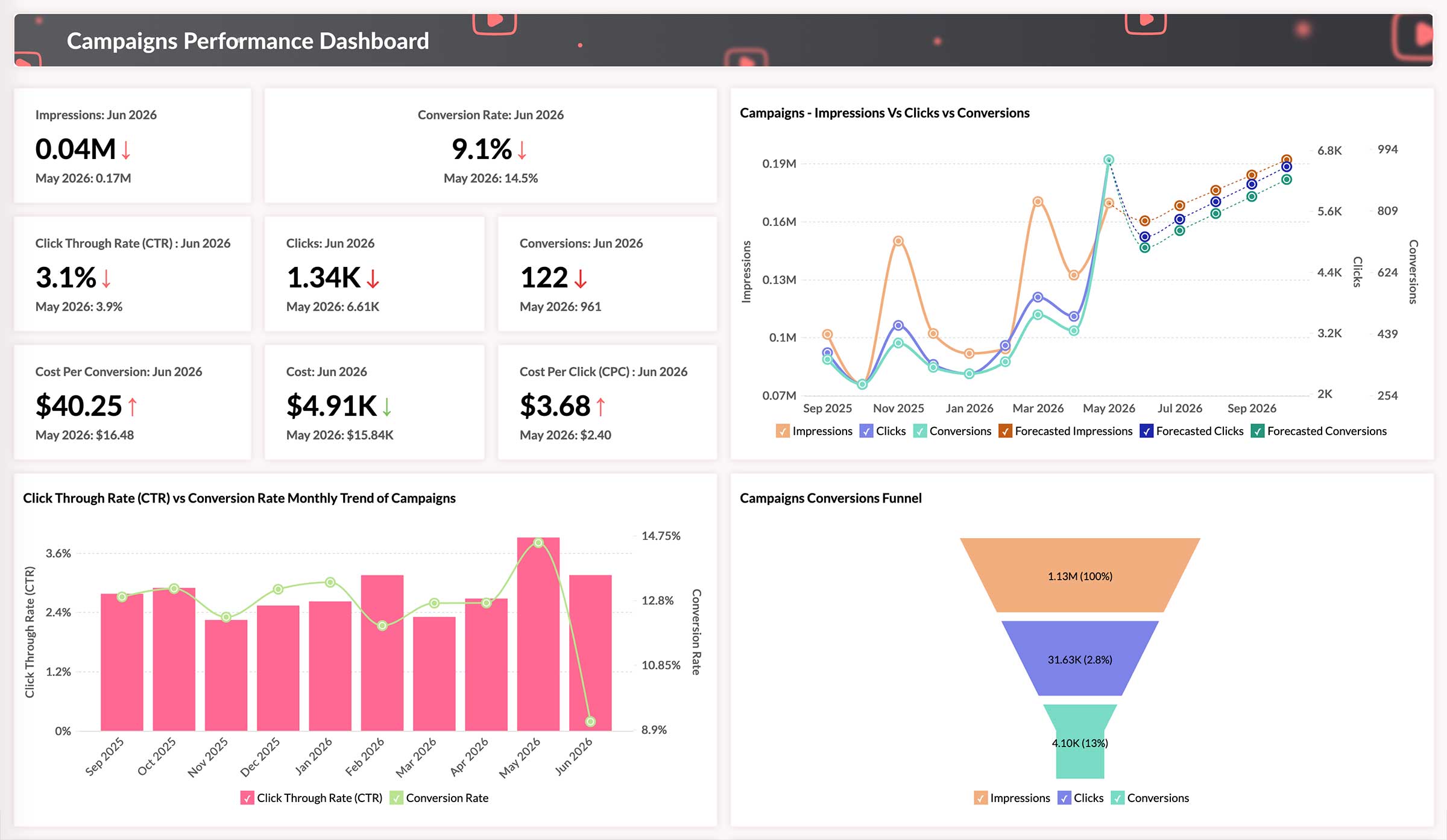 YouTube campaigns performance dashboard