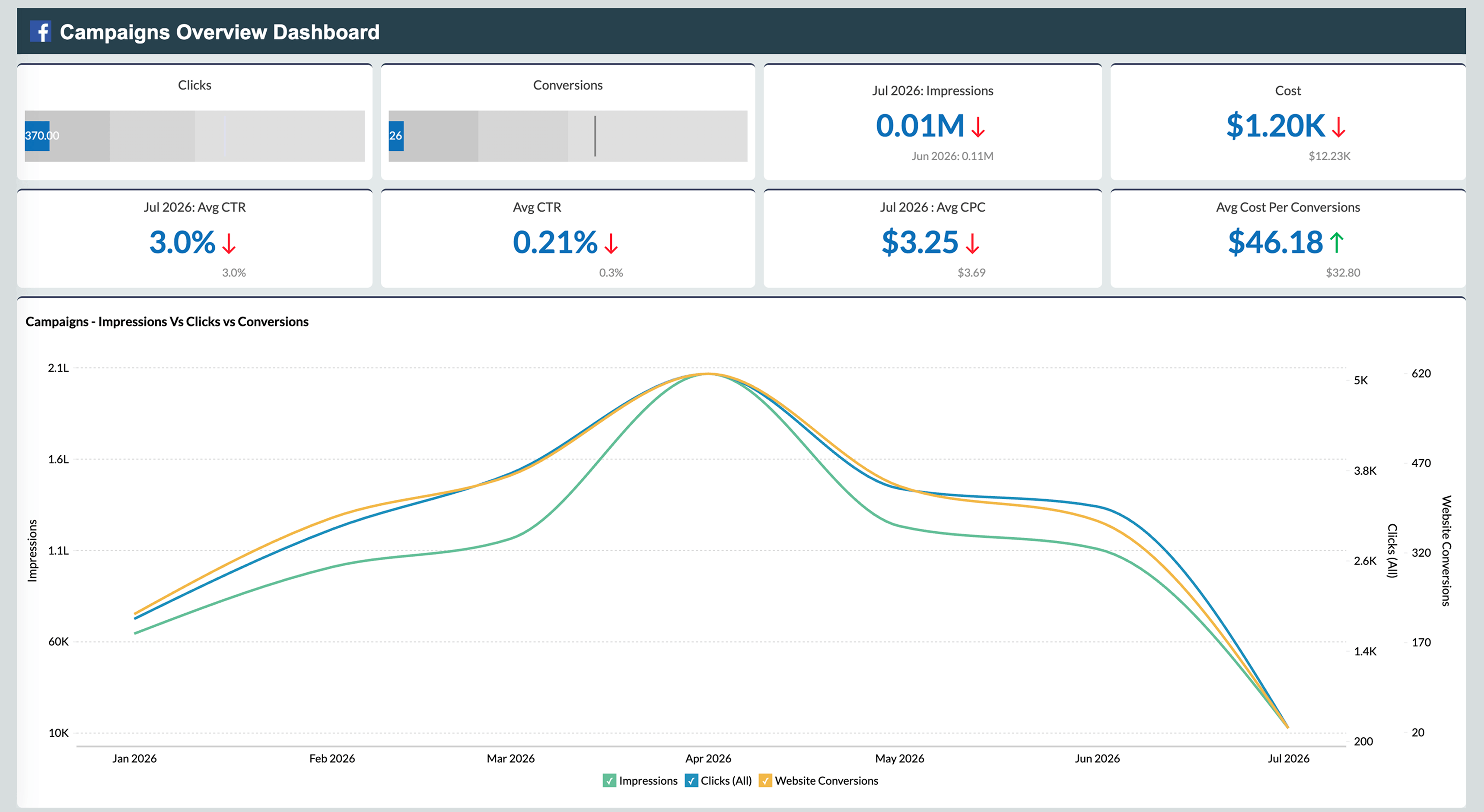 Facebook Ads campaigns performance overview dashboard