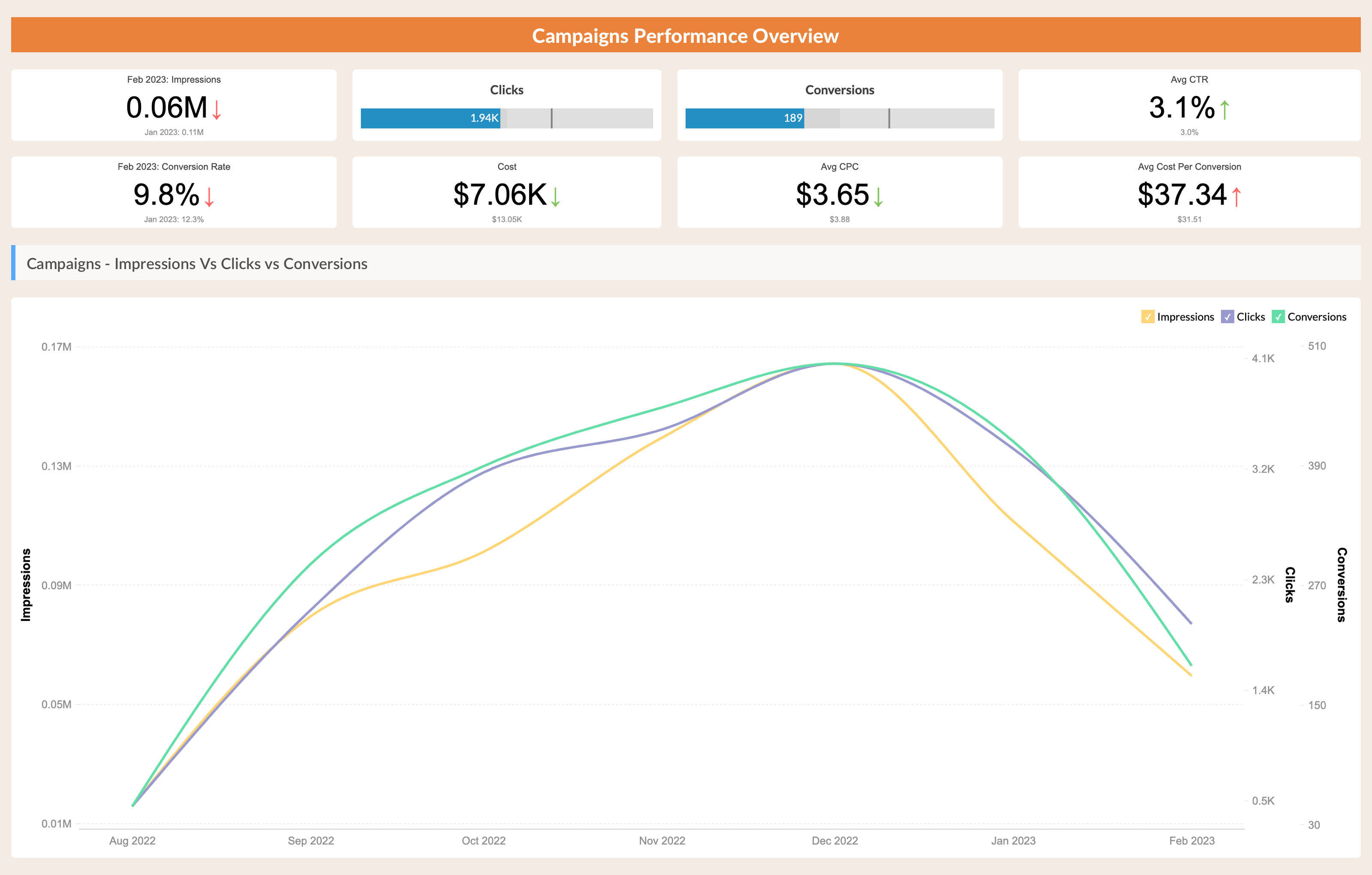 Google Ads-rapportage voor campagneanalyse