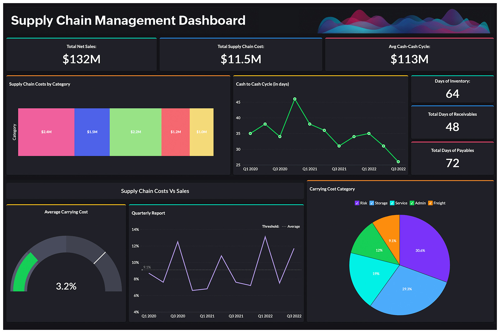 Supply chain management