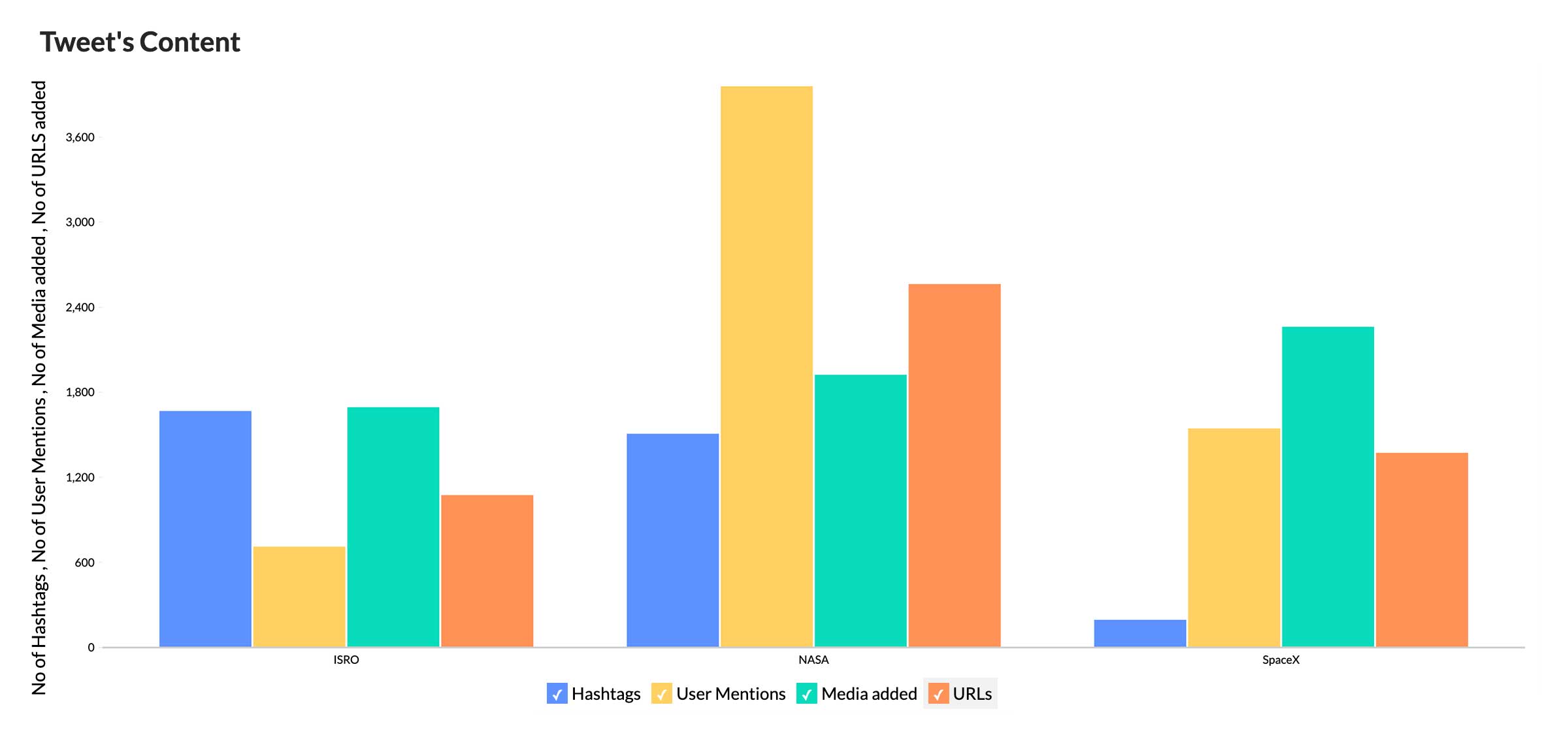 Compare tweet content types