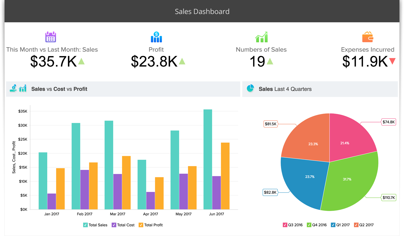 Comprehensive dashboards to analyze business progress - Zoho Creator