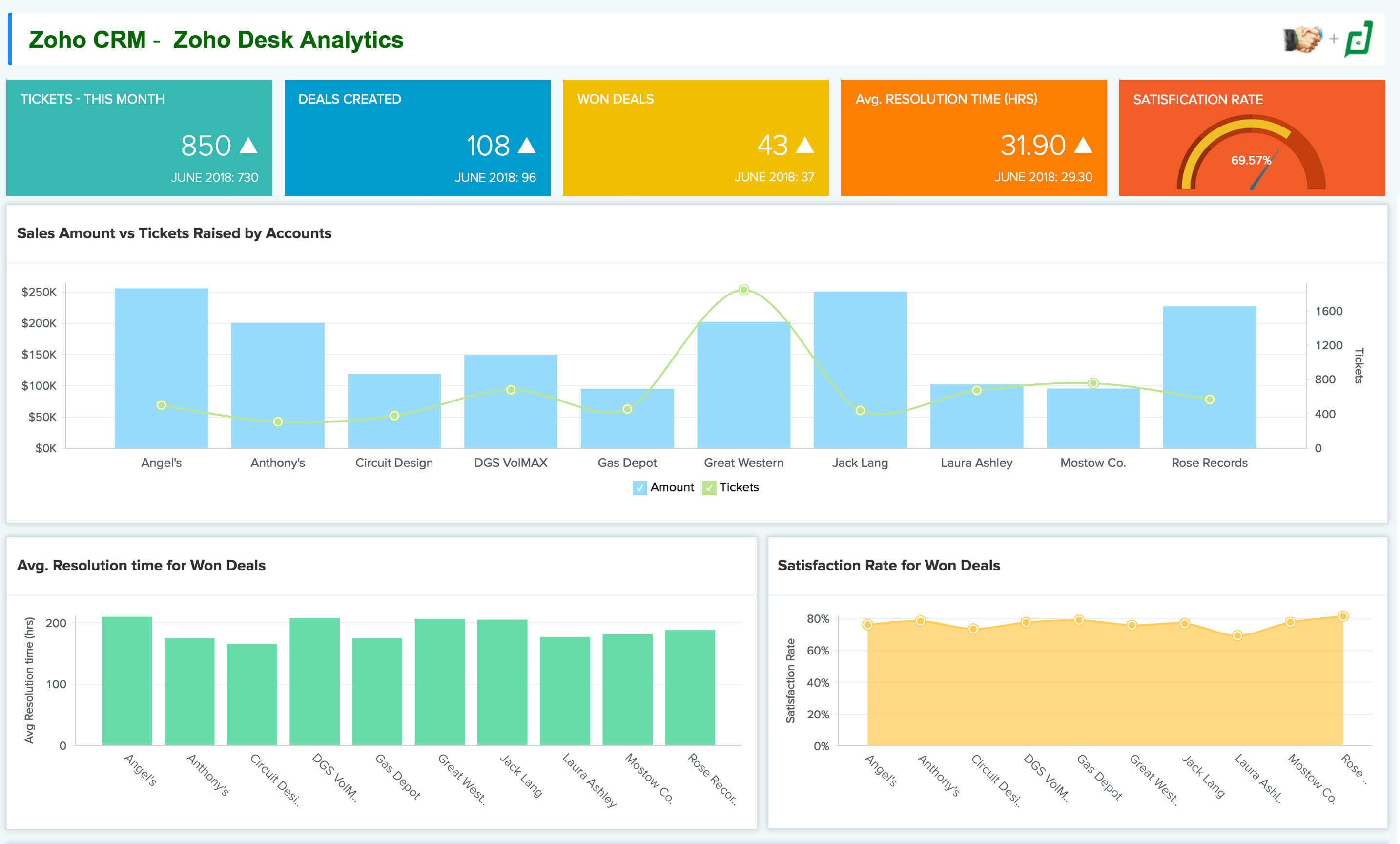 Painéis de análise de vendas | Análise de dados de vendas – Zoho Analytics