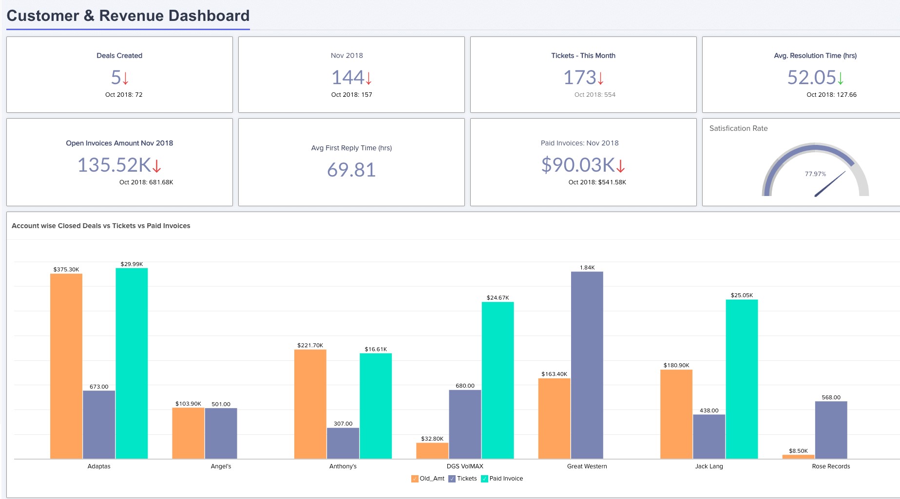 แดชบอร์ดการวิเคราะห์ข้อมูล Zendesk