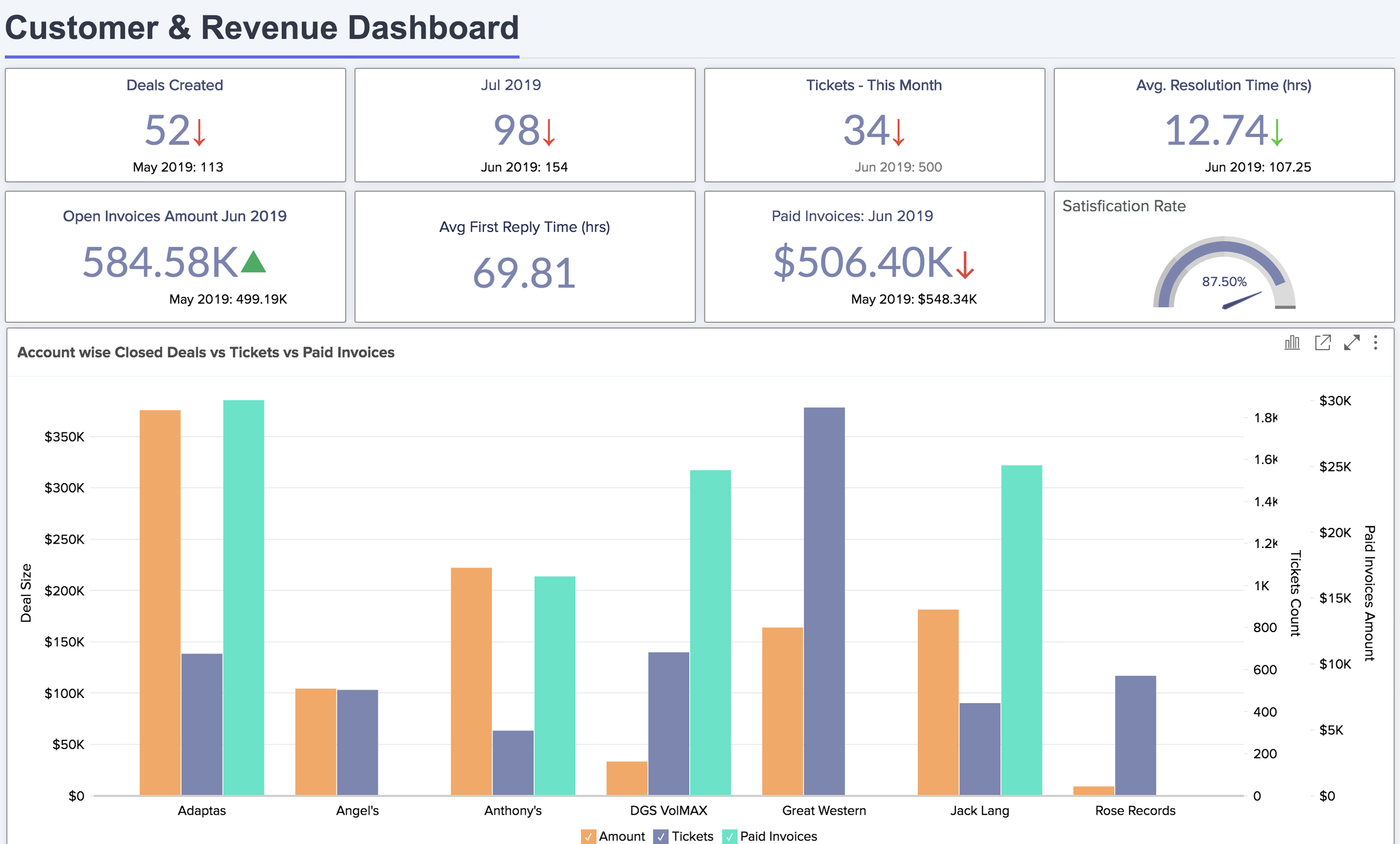 Revenue and Support