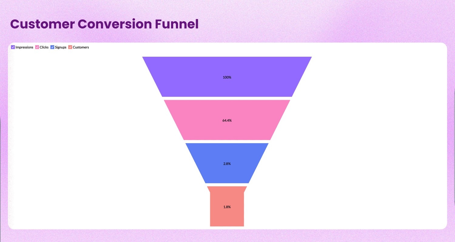 Zoho Analytics funnel chart showing customer conversion funnel from visits to leads to customers