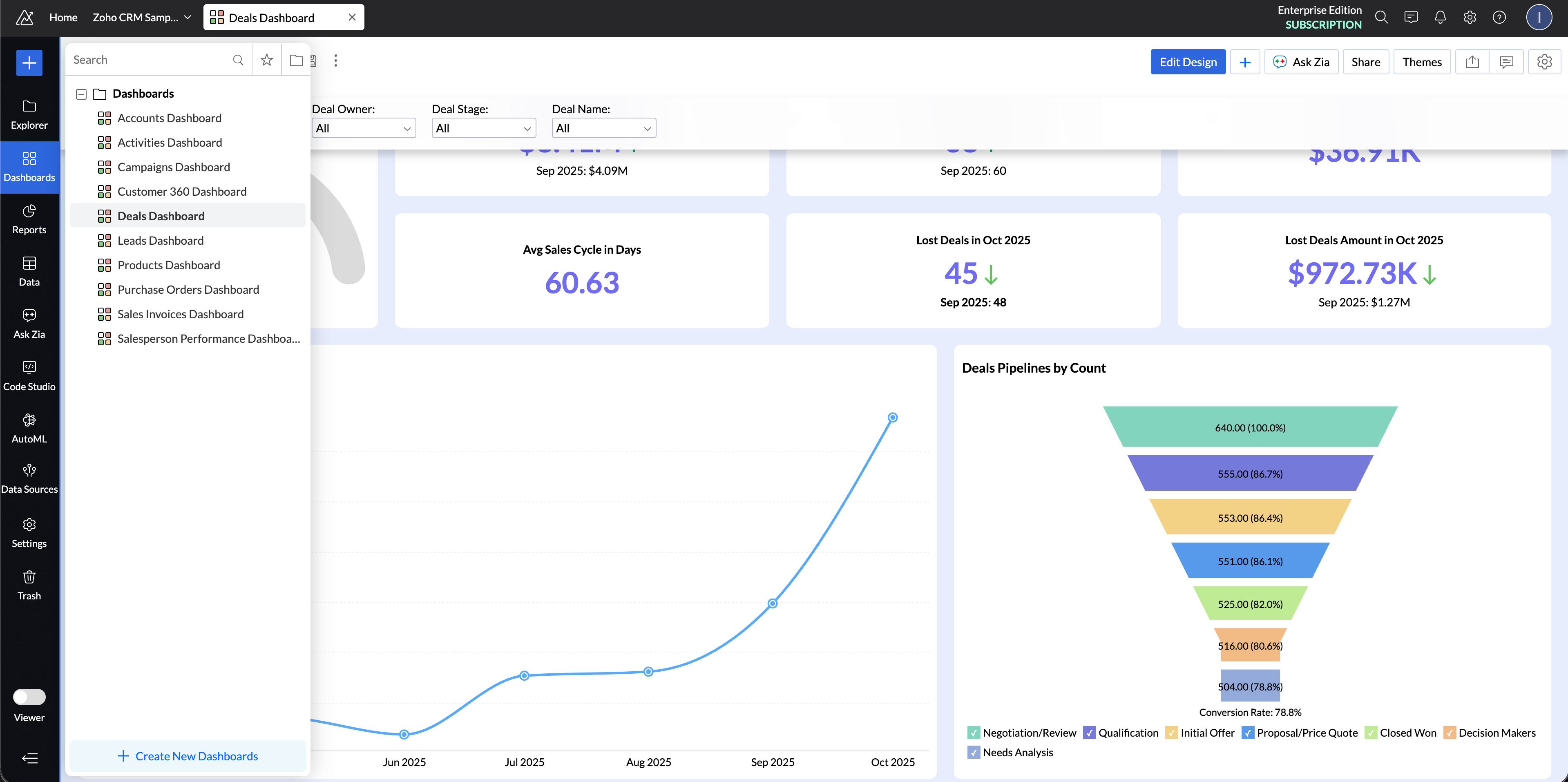Pre-built sales dashboards and 50+ visualization types