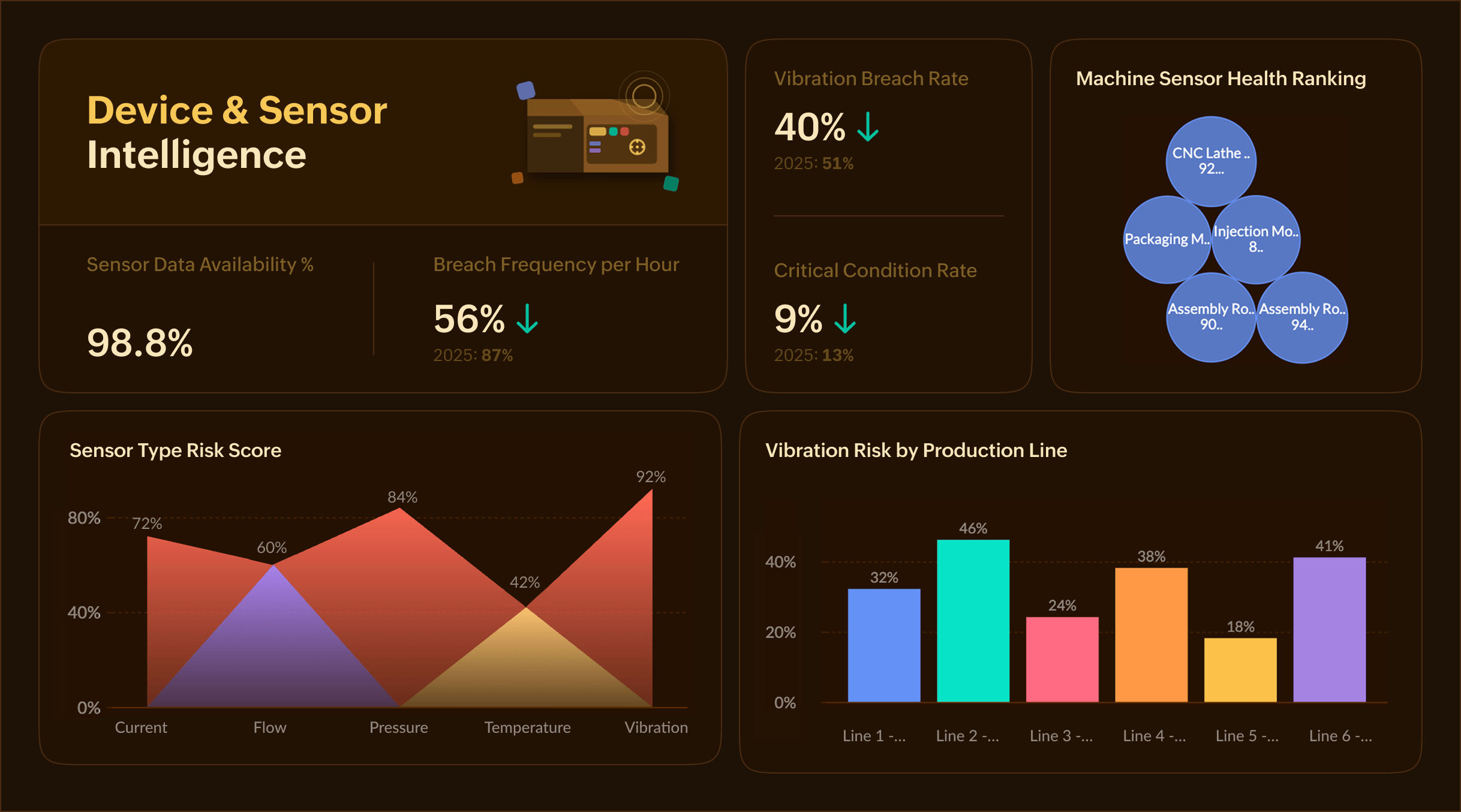 Device and Sensor Intelligence dashboard showing machine sensor health and breach frequency