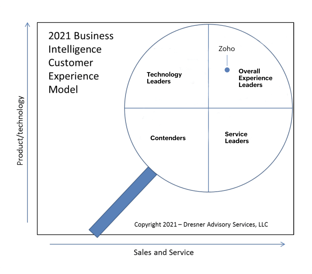 Customer Experience Model