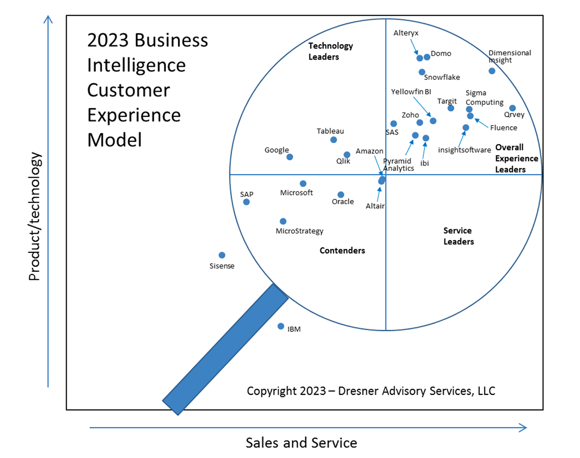 Customer Experience Model