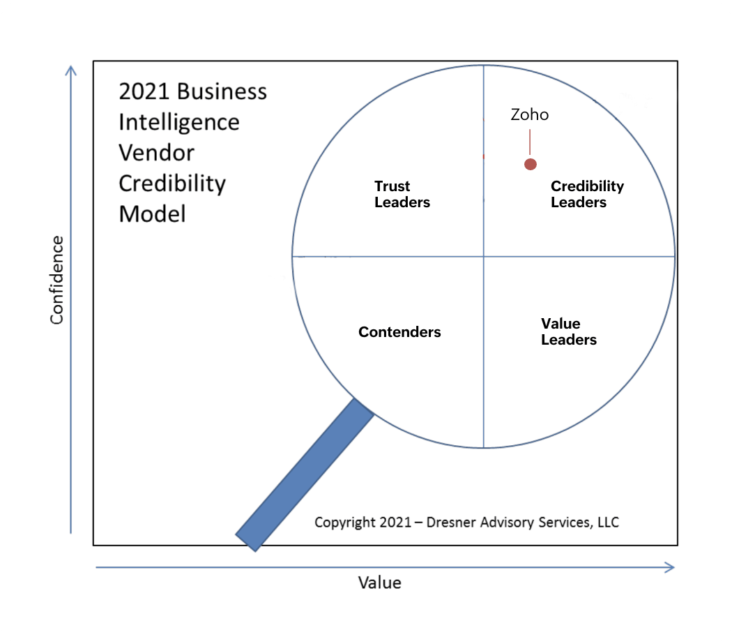 Vendor Credibility Model