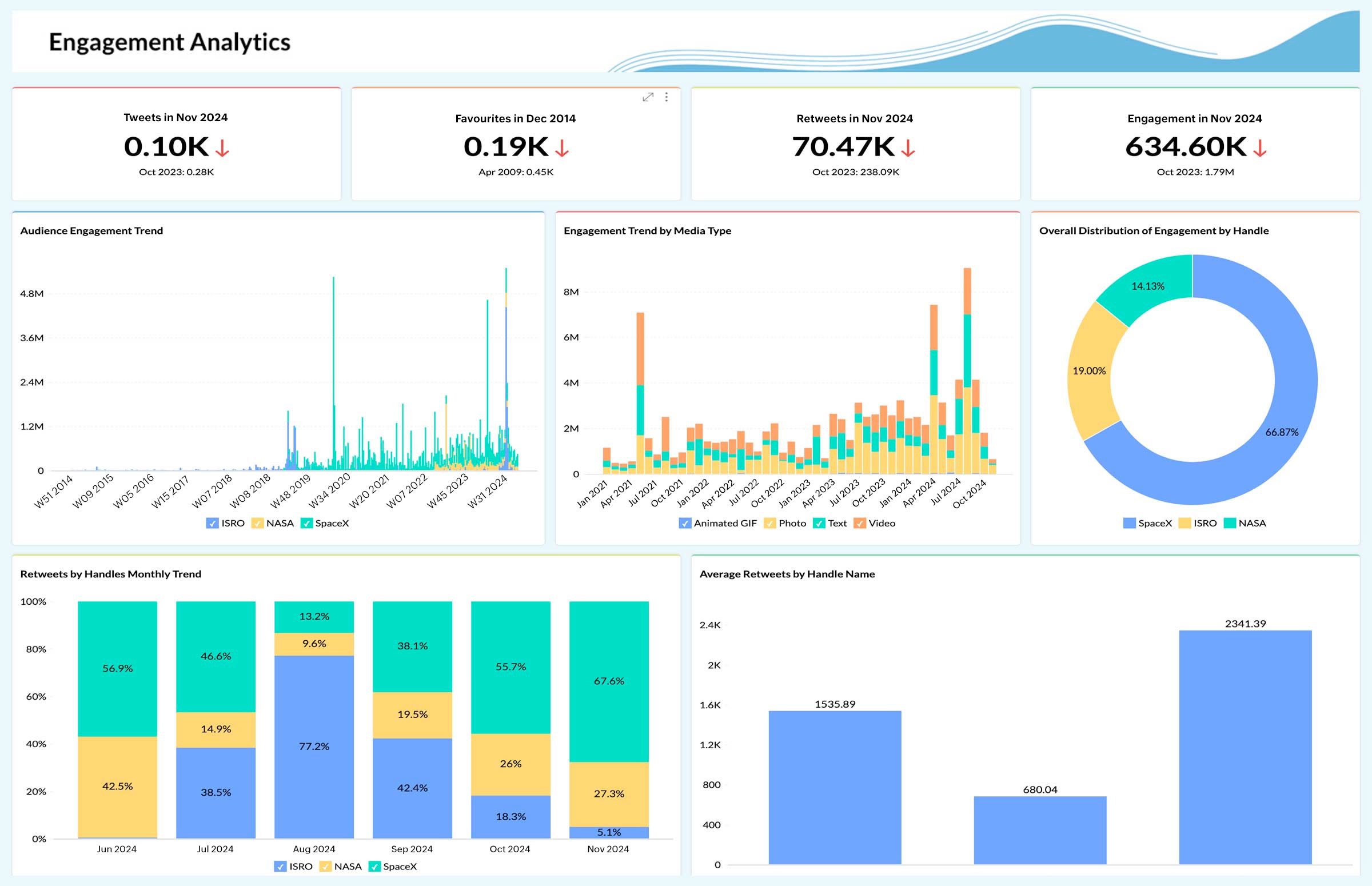 Make the best use of the ready-made dashboards