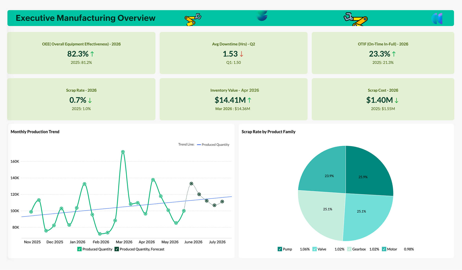 Executive manufacturing dashboard showing OEE, OTIF, scrap rate, inventory value, and monthly production trends
