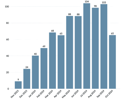 Average Sales Cycle in Days - Monthly Trend