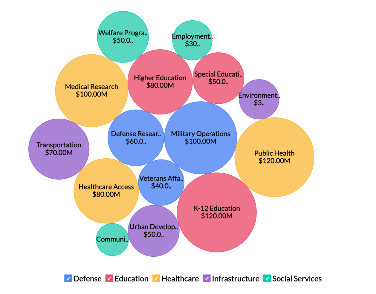 Bubble chart example for budget allocation