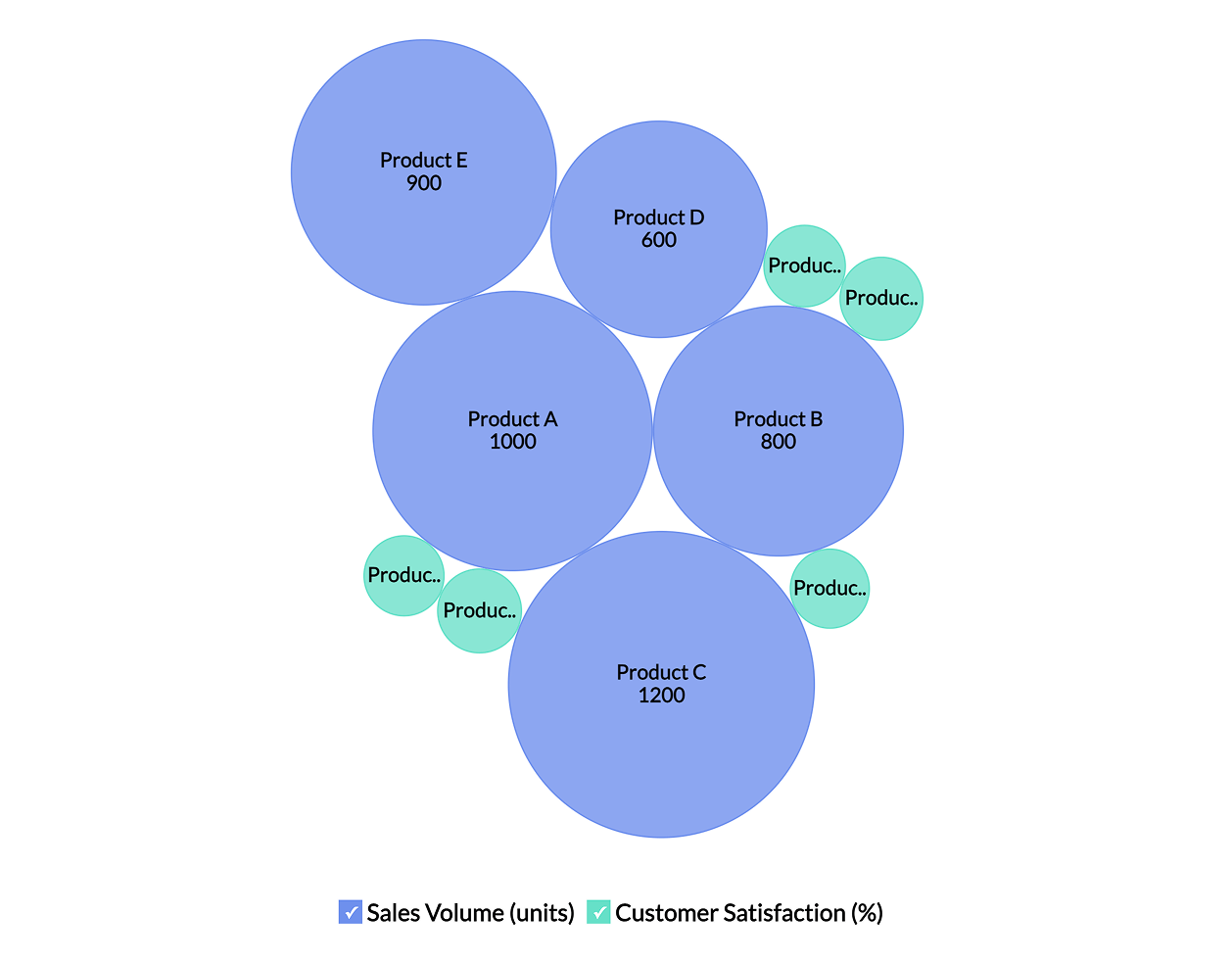 Bubble chart example for product evaluation