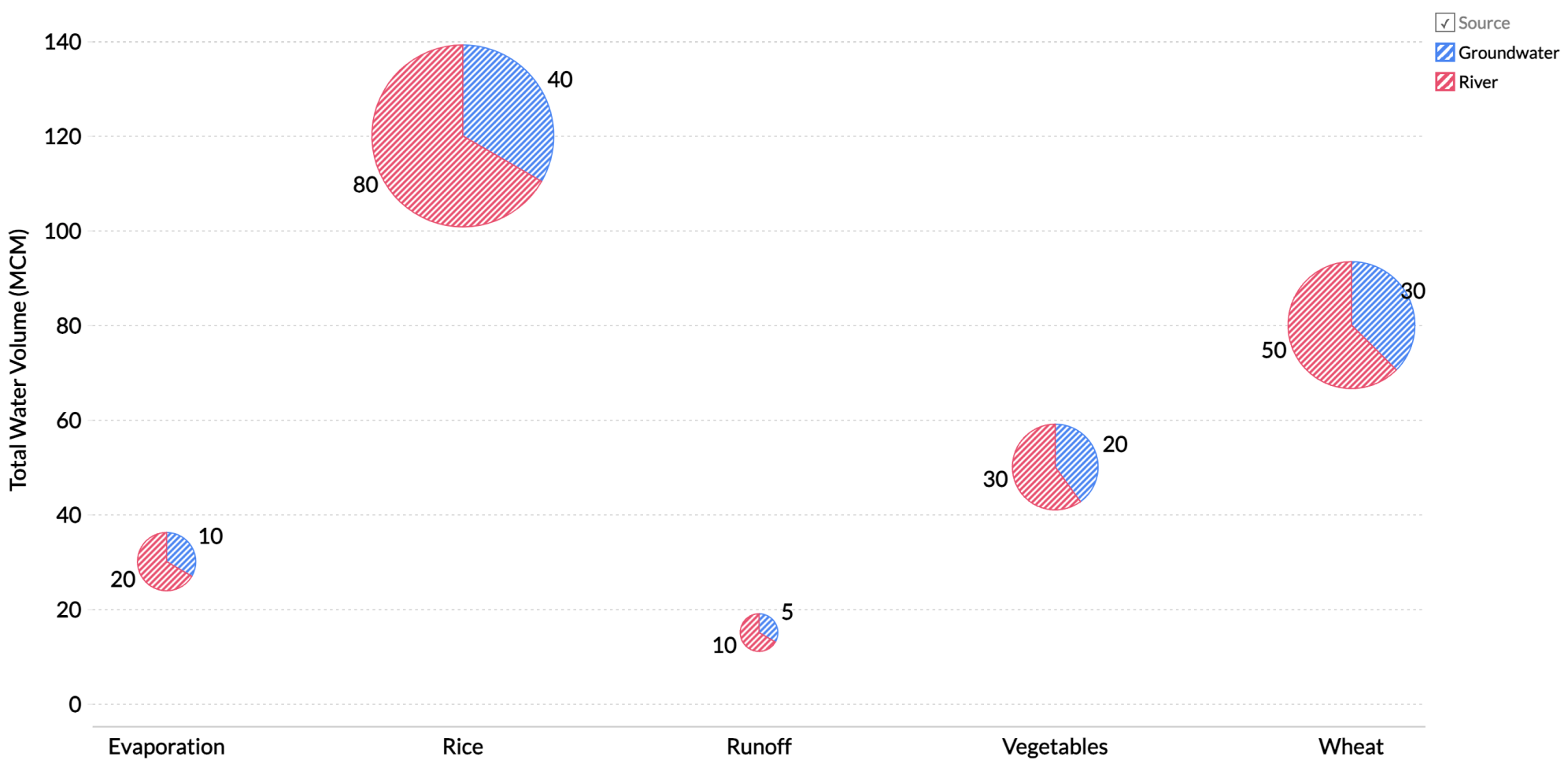 Bubble chart example for water usage analysis