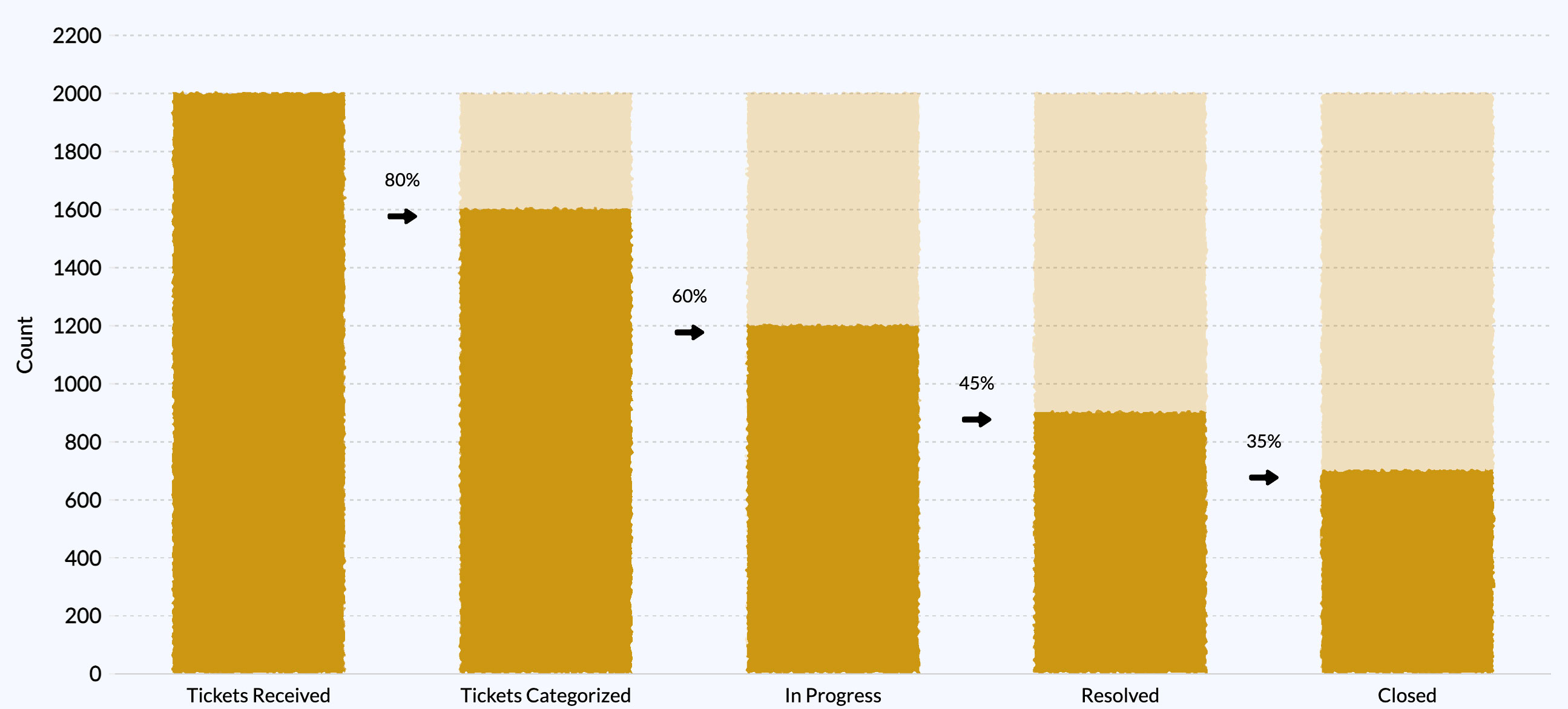 Customer support ticket resolution funnel chart