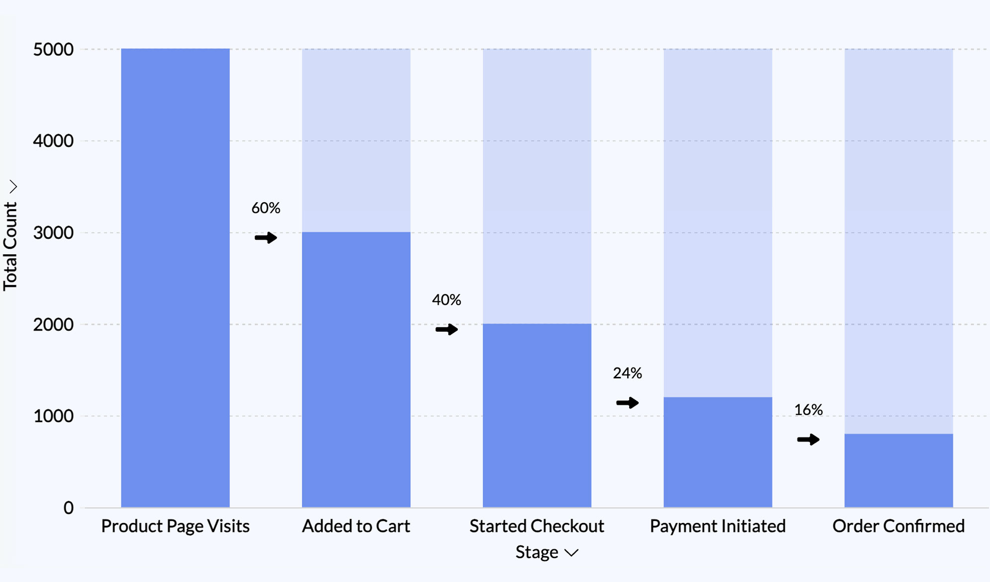 Ecommerce checkout flow funnel chart
