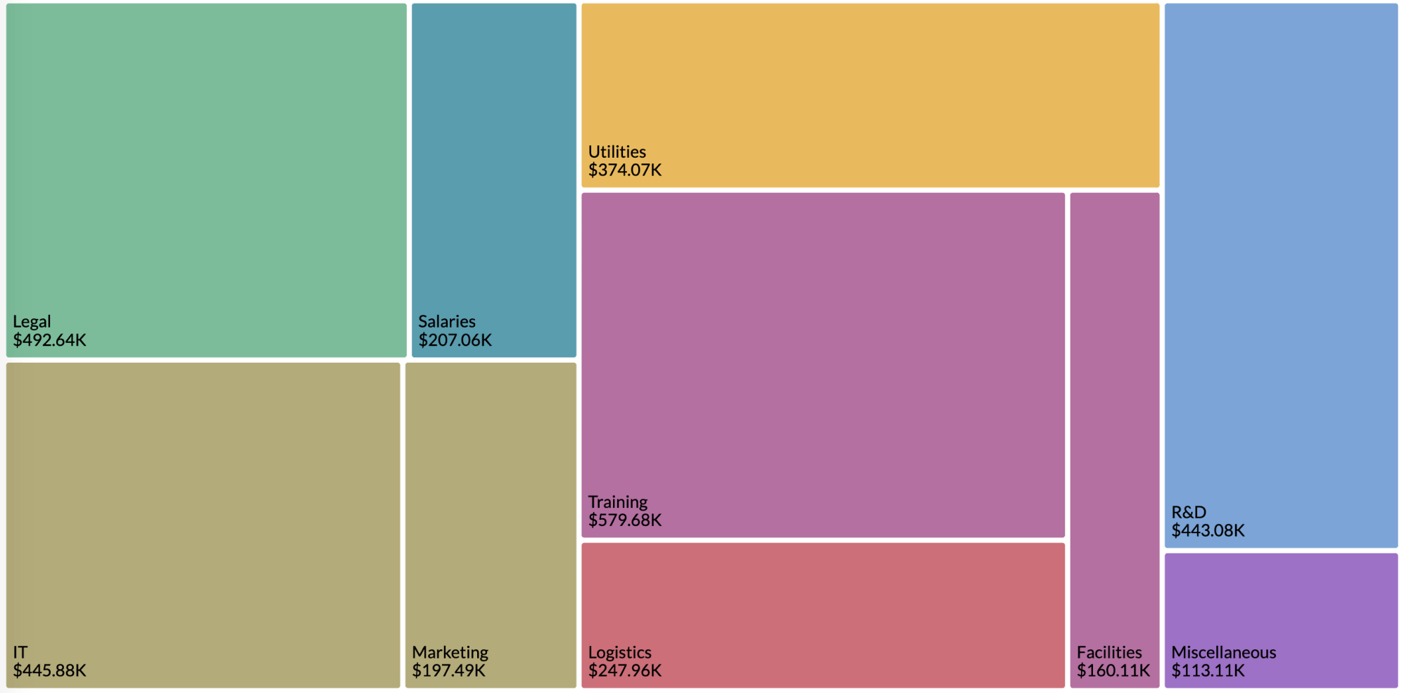 Expense breakdown