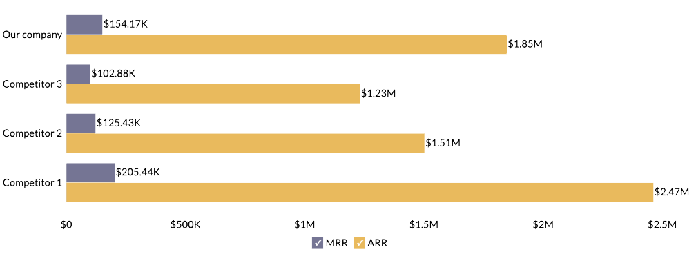 Financial performance comparison