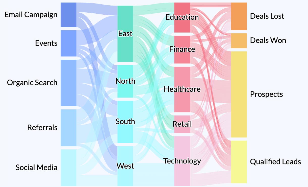 Organic vs Sponsored Followers by Industries