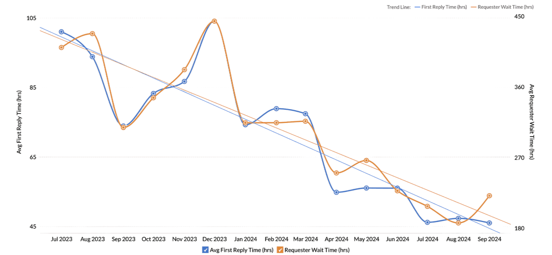 Monthly Trend - First Reply Time vs Requester Wait Time