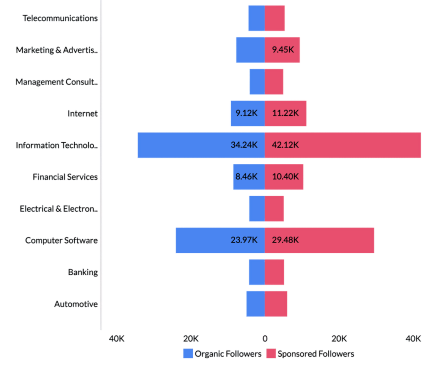 Organic vs Sponsored Followers by Industries