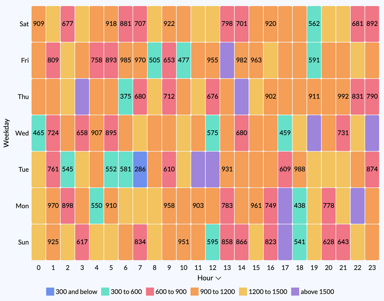 Organic vs Sponsored Followers by Industries