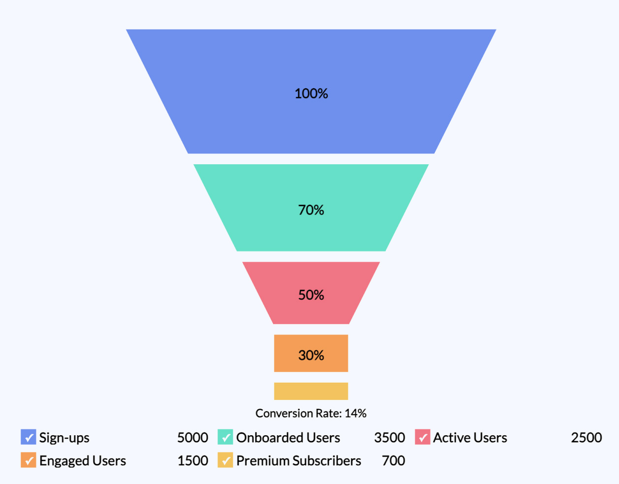 Product adoption lifecycle funnel chart