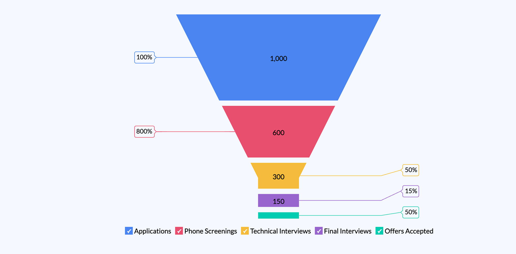 Recruitment funnel chart