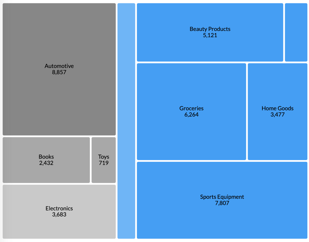 Retail inventory analysis