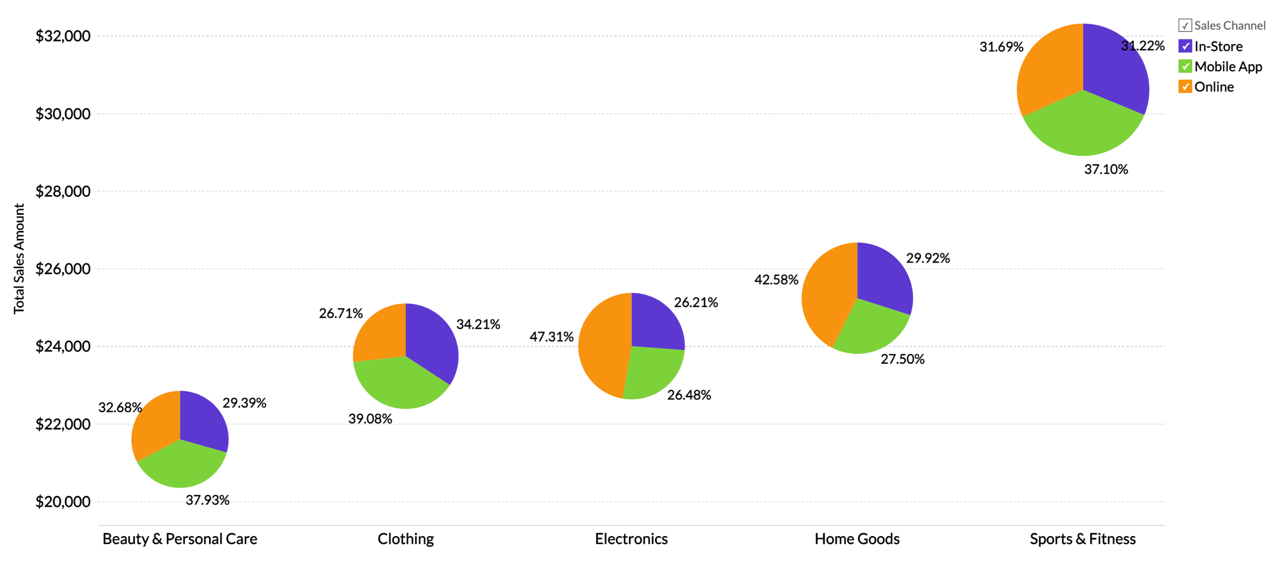 Bubble chart example for sales channel distribution