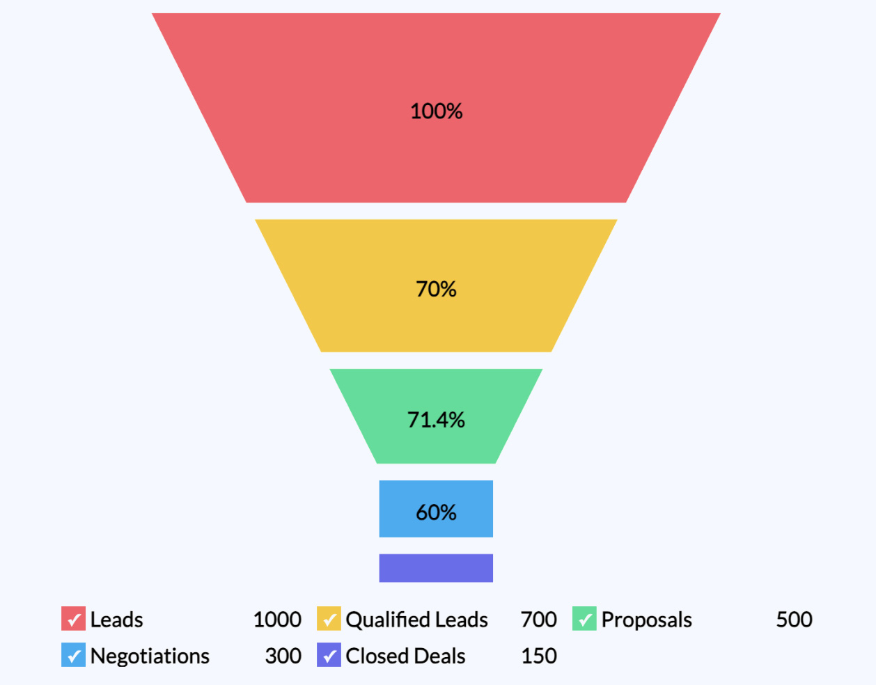 Sales pipeline conversion funnel chart