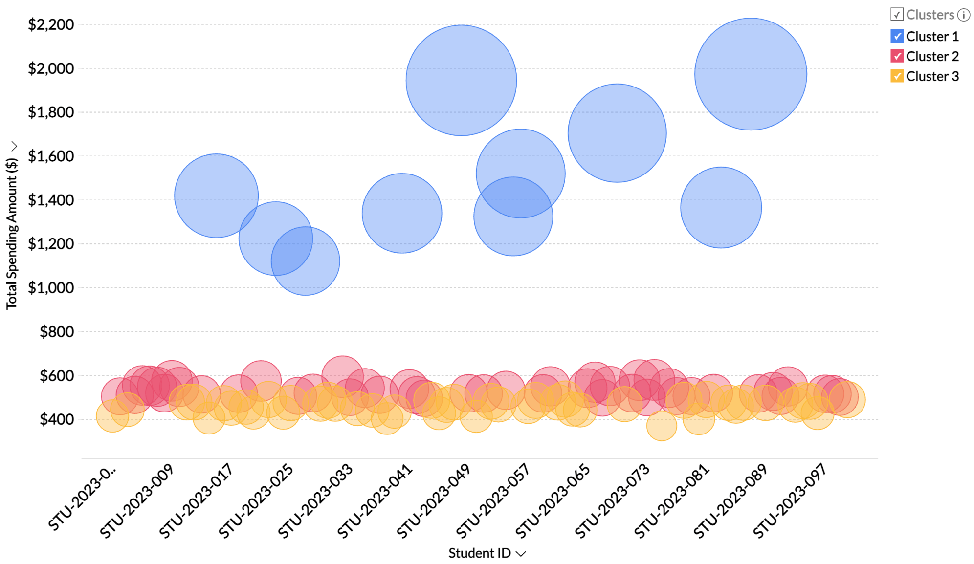 Bubble chart example for student spending pattern