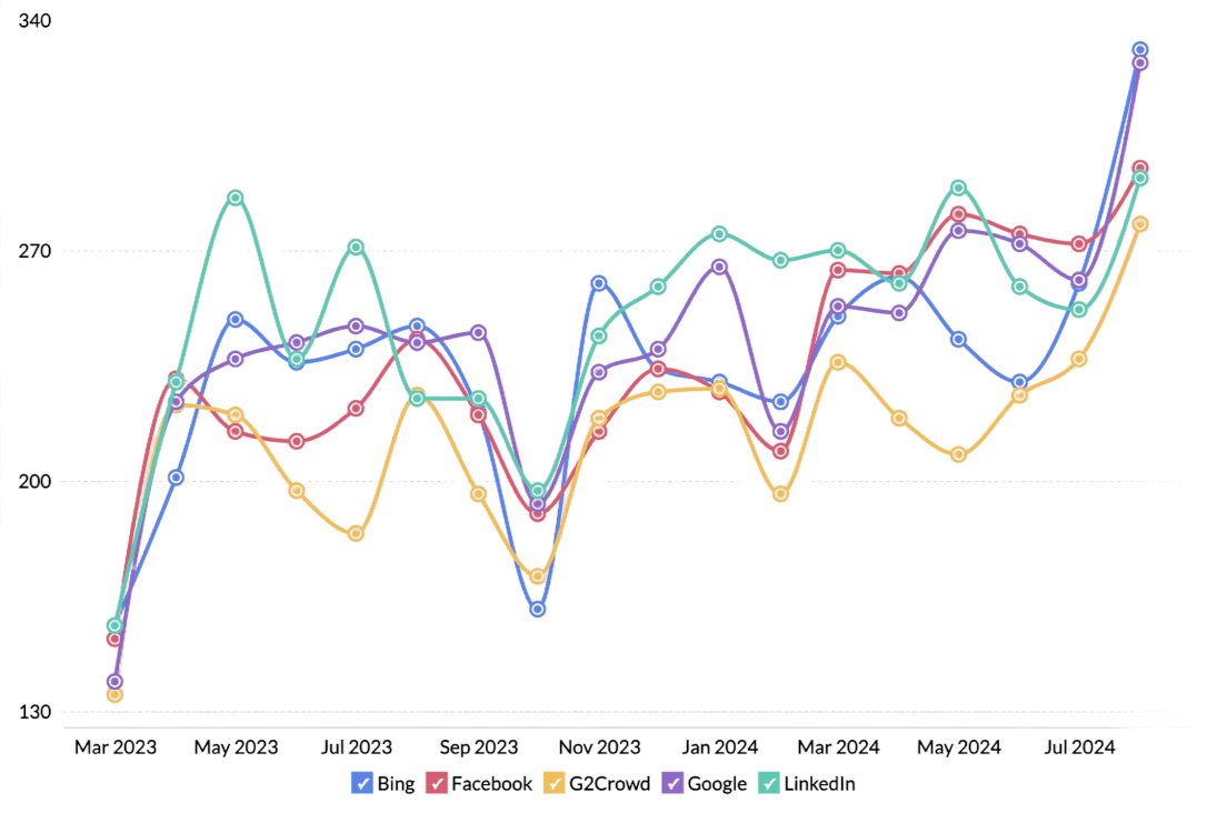 Visits Trend by Campaign Source