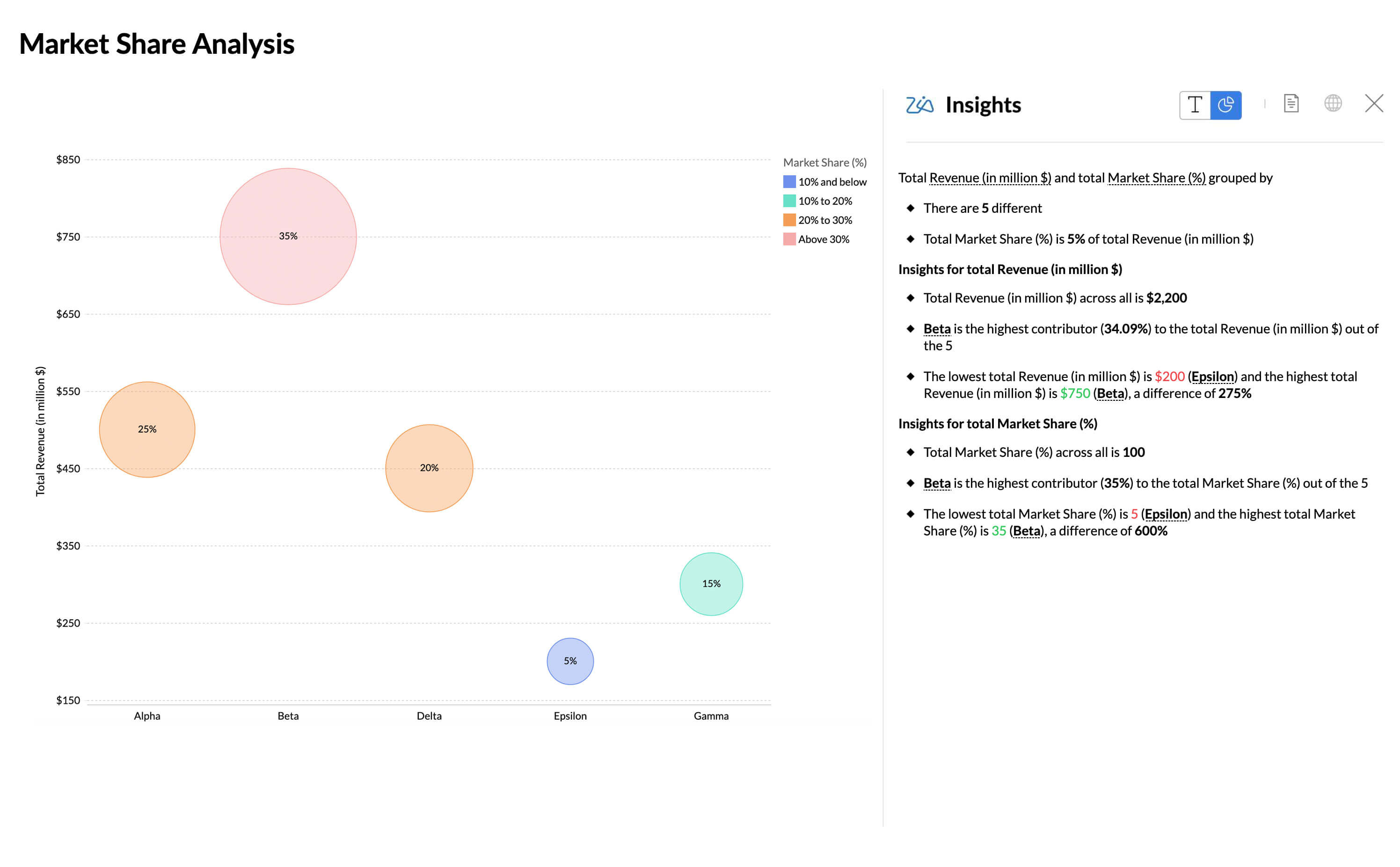Bubble chart Zia insights