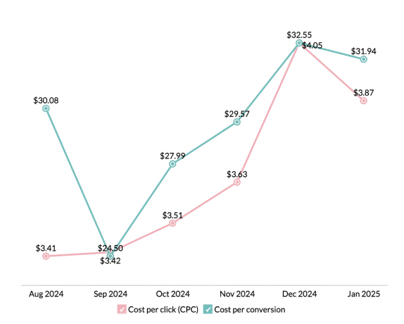 Weekly Sales Trend