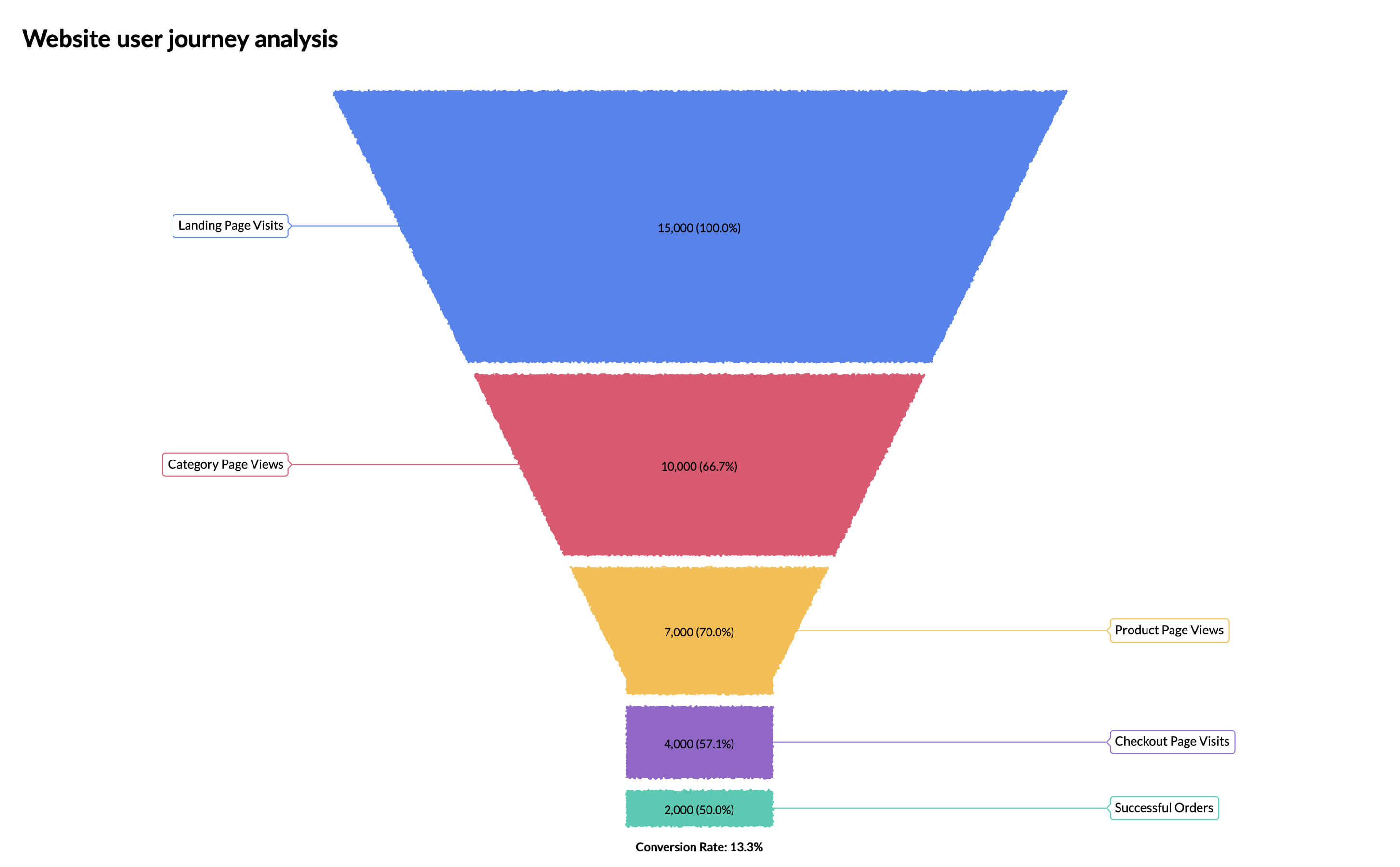 Create a funnel chart in less than 5 minutes